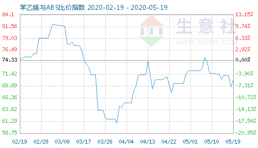 5月19日苯乙烯與ABS比價指數圖