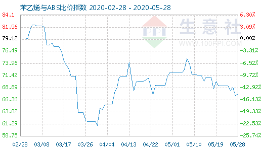 5月28日苯乙烯與ABS比價指數圖