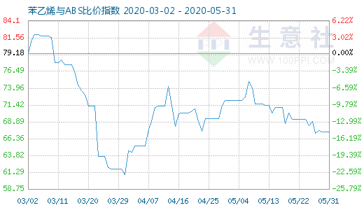5月31日苯乙烯與ABS比價指數(shù)圖