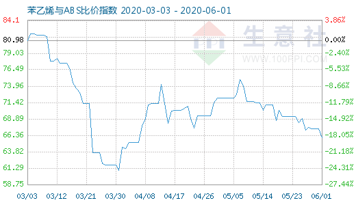6月1日苯乙烯與ABS比價指數圖