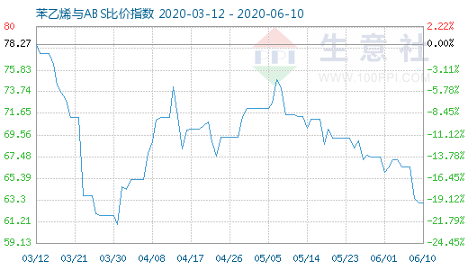 6月10日苯乙烯與ABS比價指數圖