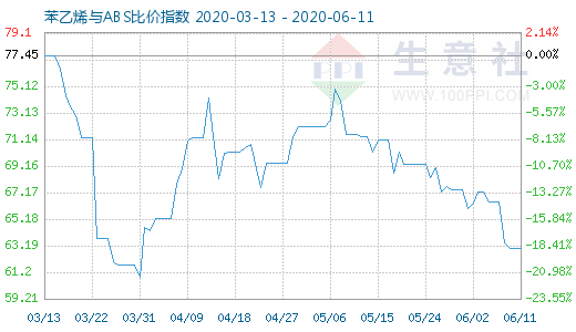 6月11日苯乙烯與ABS比價指數圖