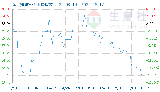6月17日苯乙烯與ABS比價指數圖