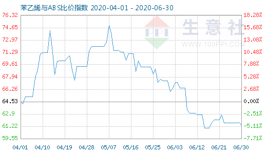 6月30日苯乙烯與ABS比價指數圖