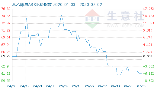 7月2日苯乙烯與ABS比價指數圖