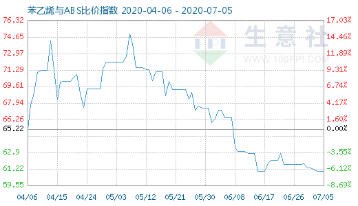 7月5日苯乙烯與ABS比價指數圖
