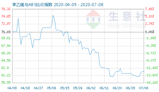 7月8日苯乙烯與ABS比價指數圖