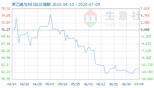7月9日苯乙烯與ABS比價(jià)指數(shù)圖