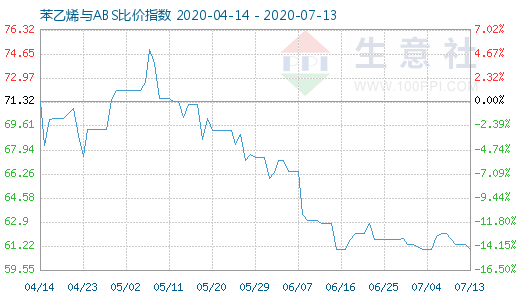 7月13日苯乙烯與ABS比價指數(shù)圖
