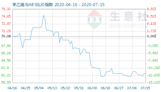 7月15日苯乙烯與ABS比價指數圖