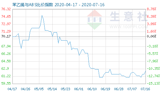 7月16日苯乙烯與ABS比價指數圖