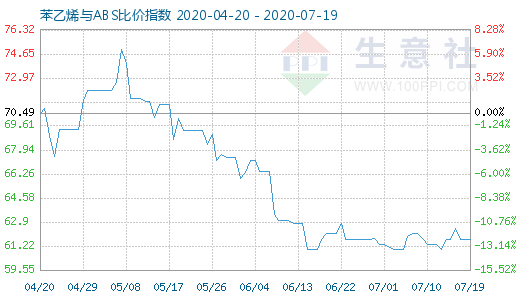 7月19日苯乙烯與ABS比價指數圖