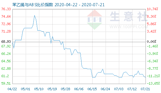 7月21日苯乙烯與ABS比價指數圖