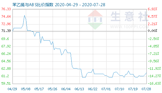 7月28日苯乙烯與ABS比價指數圖
