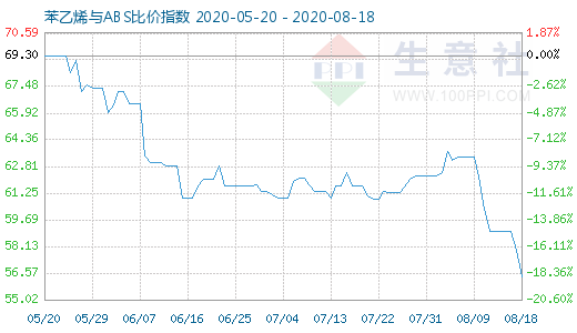 8月18日苯乙烯與ABS比價指數圖