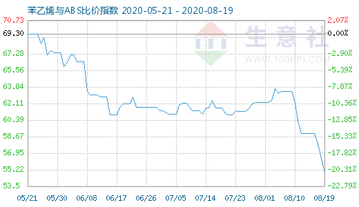 8月19日苯乙烯與ABS比價(jià)指數(shù)圖