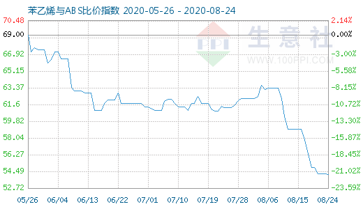 8月24日苯乙烯與ABS比價指數(shù)圖