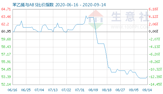 9月14日苯乙烯與ABS比價(jià)指數(shù)圖