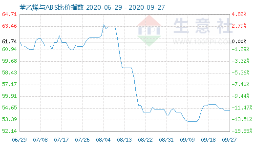 9月27日苯乙烯與ABS比價指數(shù)圖