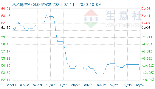 10月9日苯乙烯與ABS比價指數(shù)圖