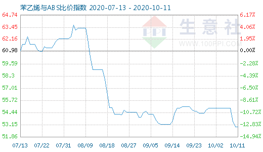 10月11日苯乙烯與ABS比價指數圖