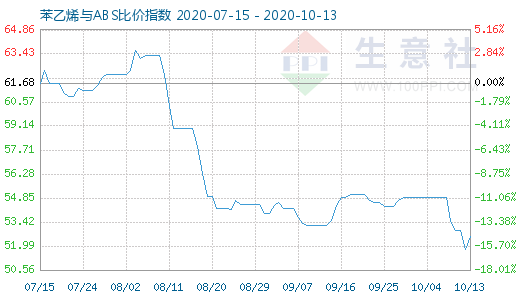 10月13日苯乙烯與ABS比價(jià)指數(shù)圖