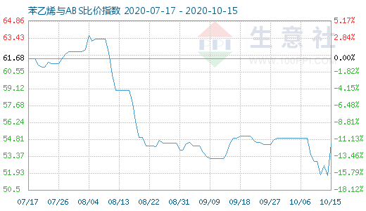 10月15日苯乙烯與ABS比價指數圖