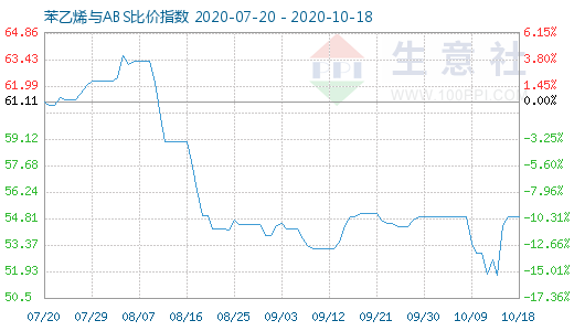 10月18日苯乙烯與ABS比價指數圖
