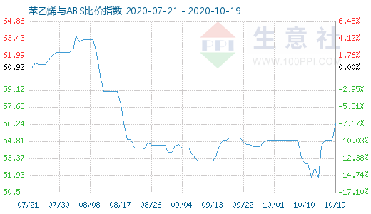 10月19日苯乙烯與ABS比價指數圖
