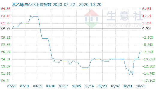 10月20日苯乙烯與ABS比價指數圖