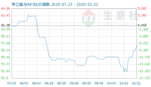 10月21日苯乙烯與ABS比價(jià)指數(shù)圖