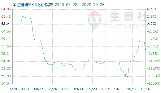 10月26日苯乙烯與ABS比價(jià)指數(shù)圖