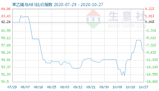 10月27日苯乙烯與ABS比價指數圖