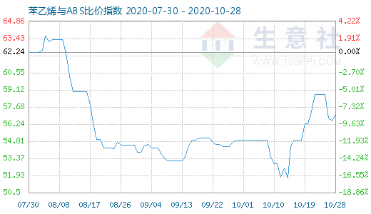 10月28日苯乙烯與ABS比價指數圖