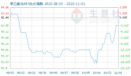 11月1日苯乙烯與ABS比價指數圖