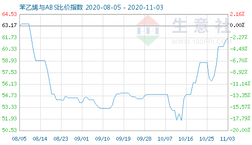 11月3日苯乙烯與ABS比價指數圖