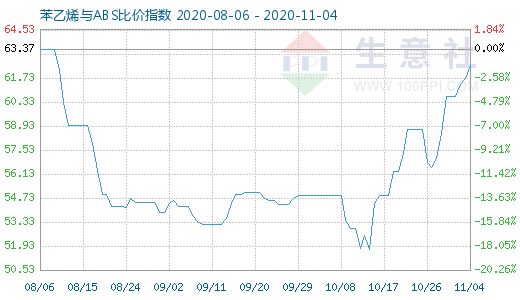 11月4日苯乙烯與ABS比價指數(shù)圖