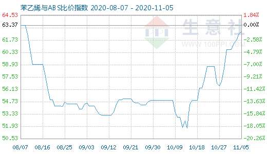 11月5日苯乙烯與ABS比價指數圖