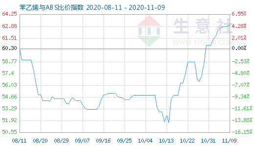 11月9日苯乙烯與ABS比價指數(shù)圖
