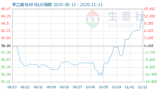 11月11日苯乙烯與ABS比價指數圖