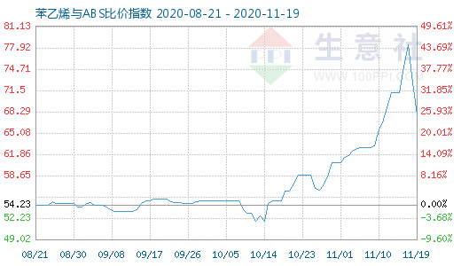 11月19日苯乙烯與ABS比價指數圖