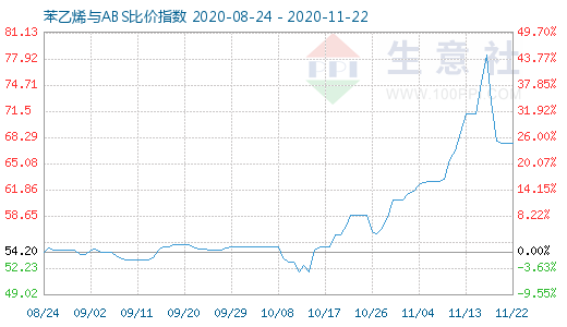11月22日苯乙烯與ABS比價指數圖