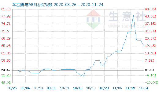 11月24日苯乙烯與ABS比價指數圖