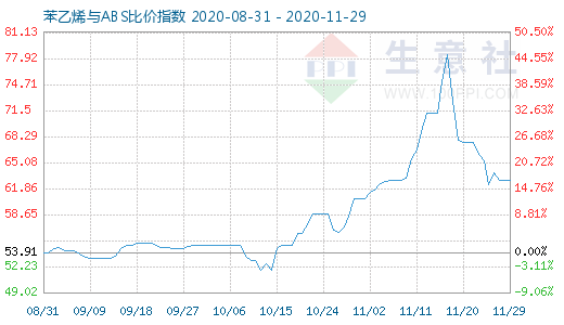 11月29日苯乙烯與ABS比價指數圖