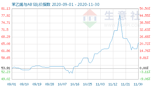 11月30日苯乙烯與ABS比價指數圖