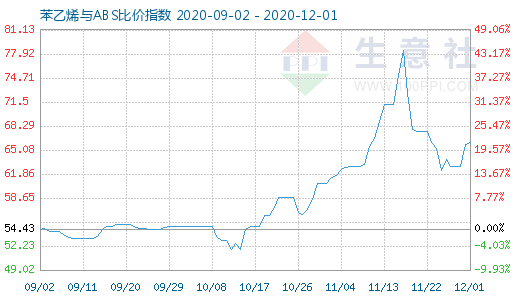 12月1日苯乙烯與ABS比價指數圖