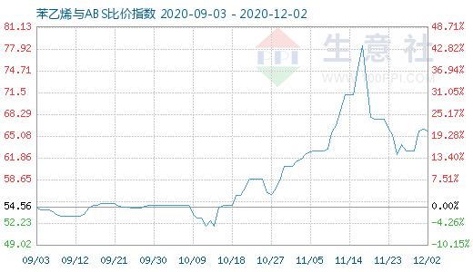 12月2日苯乙烯與ABS比價指數圖