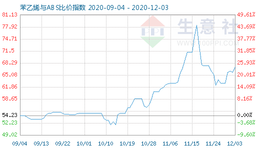 12月3日苯乙烯與ABS比價指數圖