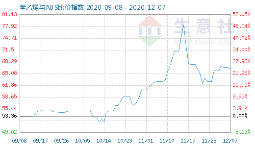 12月7日苯乙烯與ABS比價指數圖