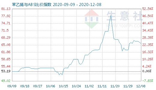 12月8日苯乙烯與ABS比價指數圖